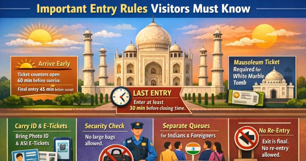 An easy-to-understand visual guide explaining entry rules, ticket requirements, security checks, last entry timing, and visitor guidelines before entering the Taj Mahal.