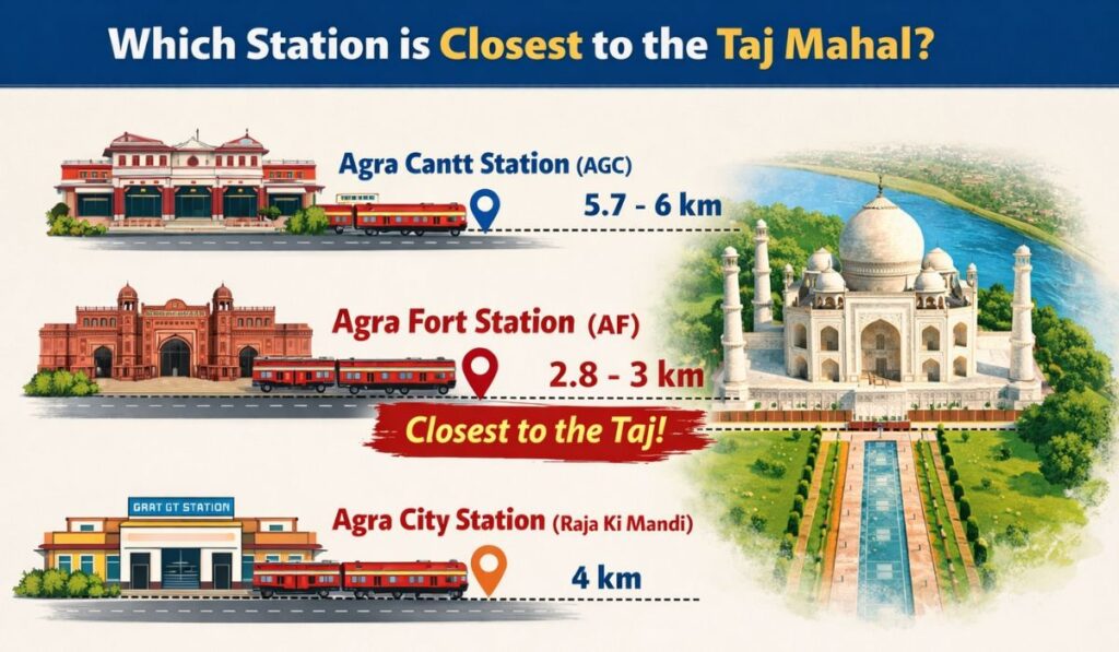 Which station is closest to the Taj Mahal showing distance from Agra Cantt, Agra Fort, and Agra City railway stations.